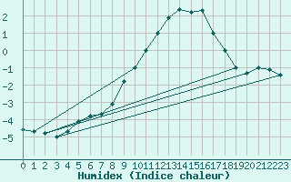 Courbe de l'humidex pour Retitis-Calimani