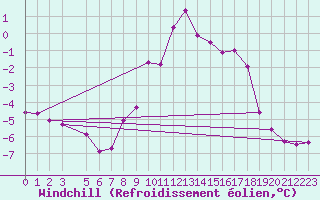 Courbe du refroidissement olien pour Gulbene