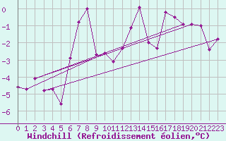 Courbe du refroidissement olien pour Fet I Eidfjord