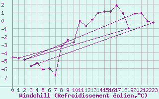 Courbe du refroidissement olien pour Poitiers (86)