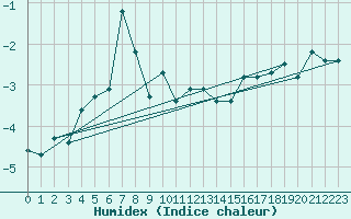 Courbe de l'humidex pour Grimentz (Sw)