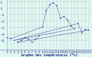 Courbe de tempratures pour Disentis