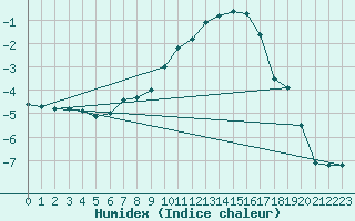 Courbe de l'humidex pour Piding