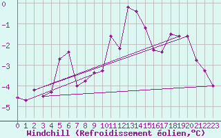 Courbe du refroidissement olien pour Dole-Tavaux (39)