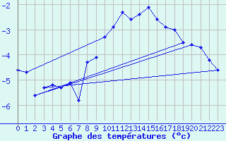 Courbe de tempratures pour Arosa