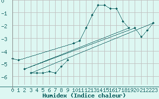 Courbe de l'humidex pour Mont-Aigoual (30)