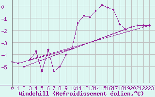 Courbe du refroidissement olien pour Charleville-Mzires (08)