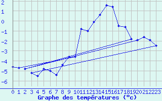 Courbe de tempratures pour Eggishorn