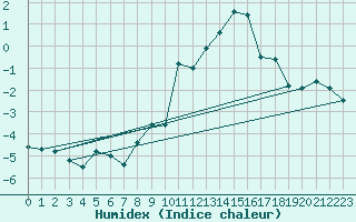 Courbe de l'humidex pour Eggishorn
