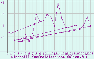 Courbe du refroidissement olien pour Tammisaari Jussaro