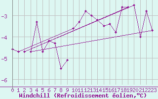Courbe du refroidissement olien pour Bad Aussee