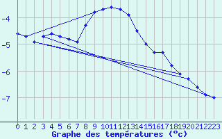 Courbe de tempratures pour Guetsch