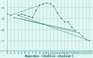 Courbe de l'humidex pour Guetsch