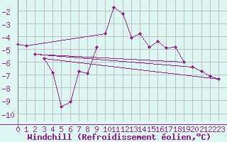 Courbe du refroidissement olien pour Taivalkoski Paloasema