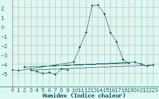 Courbe de l'humidex pour Saint-Vran (05)