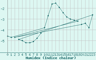 Courbe de l'humidex pour Achenkirch