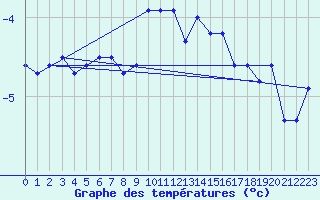 Courbe de tempratures pour Plaffeien-Oberschrot