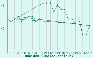 Courbe de l'humidex pour Plaffeien-Oberschrot