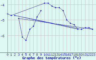 Courbe de tempratures pour Retitis-Calimani