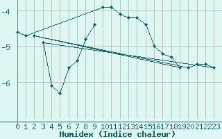 Courbe de l'humidex pour Retitis-Calimani