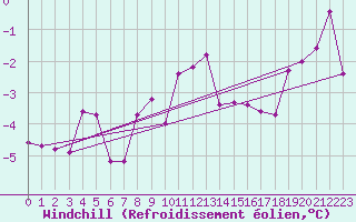 Courbe du refroidissement olien pour Kleinzicken