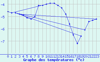 Courbe de tempratures pour Negotin