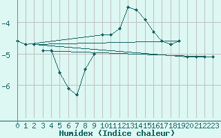 Courbe de l'humidex pour Hirschenkogel