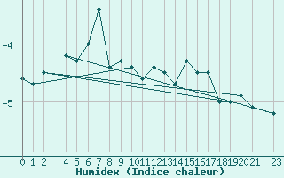 Courbe de l'humidex pour Reimegrend