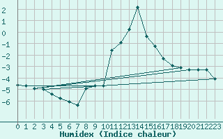 Courbe de l'humidex pour Dounoux (88)