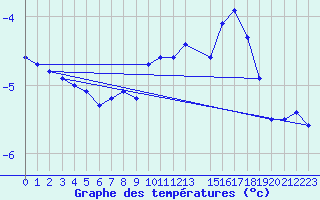 Courbe de tempratures pour Zinnwald-Georgenfeld