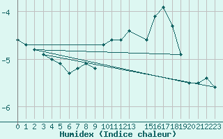 Courbe de l'humidex pour Zinnwald-Georgenfeld