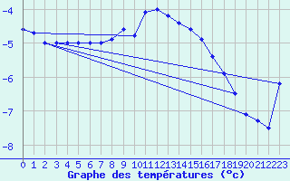 Courbe de tempratures pour Svratouch