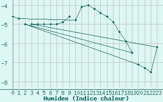 Courbe de l'humidex pour Svratouch