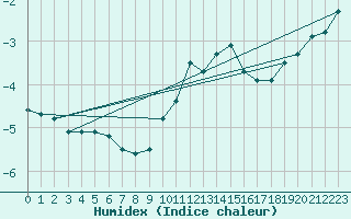 Courbe de l'humidex pour Feuerkogel