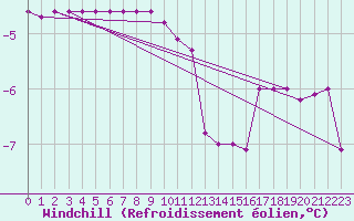 Courbe du refroidissement olien pour Kolmaarden-Stroemsfors