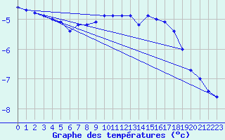 Courbe de tempratures pour Voru