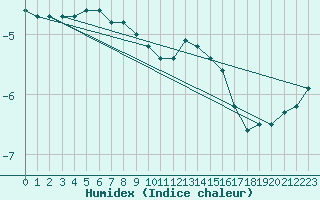 Courbe de l'humidex pour Mont-Aigoual (30)