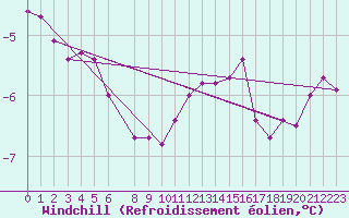 Courbe du refroidissement olien pour Skagen