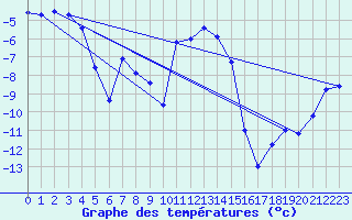 Courbe de tempratures pour Ulrichen