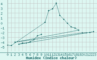 Courbe de l'humidex pour Bergn / Latsch