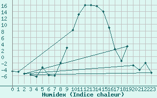 Courbe de l'humidex pour La Brvine (Sw)