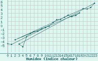 Courbe de l'humidex pour Feuerkogel