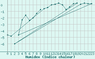 Courbe de l'humidex pour Kaskinen Salgrund