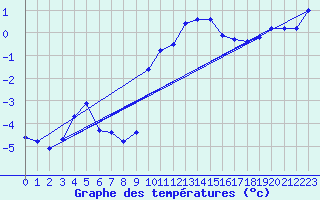 Courbe de tempratures pour Dolembreux (Be)