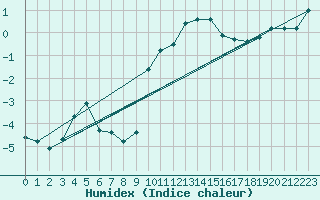 Courbe de l'humidex pour Dolembreux (Be)