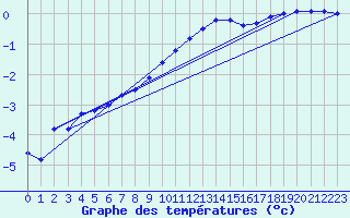 Courbe de tempratures pour Fribourg (All)