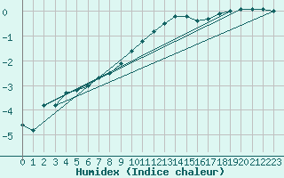 Courbe de l'humidex pour Fribourg (All)