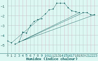 Courbe de l'humidex pour Patscherkofel