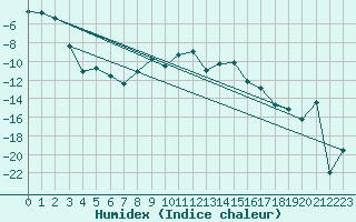 Courbe de l'humidex pour Stora Sjoefallet