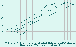 Courbe de l'humidex pour Pozega Uzicka